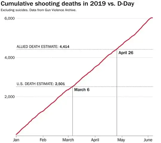 Line chart of US gun deaths over time w/DDay figures highlighted