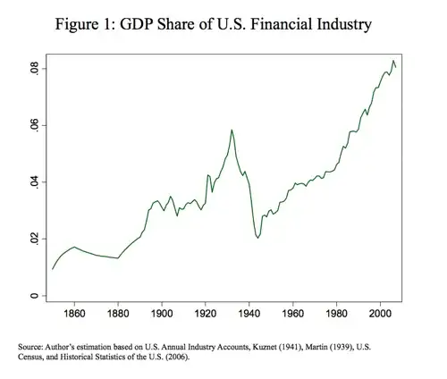 financial sector as GDP