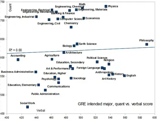 GRE intended major