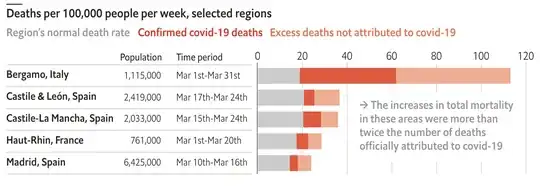 Economist chart on excess deaths