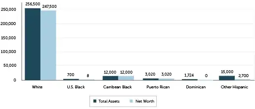 Graph from the “The Color of Wealth in Boston”