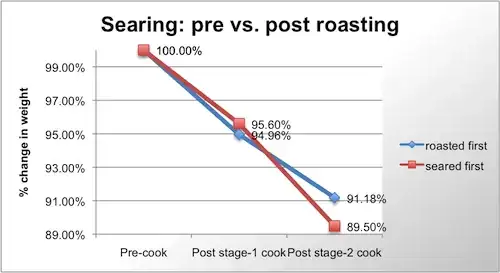Roasting meat graph