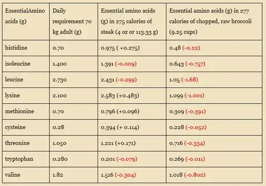 Table comparing essential amino acids