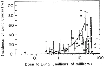 Fig. 1 — Results of animal experiments with inhaled plutonium. The curved line shows the predictions of the calculation outlined in the text.