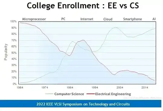 College Enrollment: EE vs CS