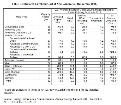Table of costs