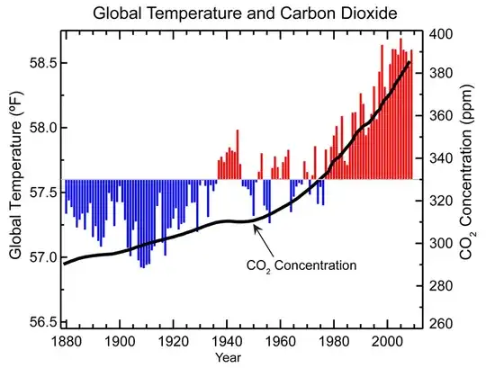 https://www.ncdc.noaa.gov/monitoring-references/faq/images/global-temp-and-co2-1880-2009.gif