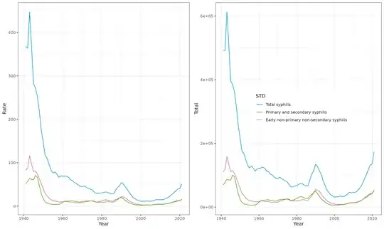 1940-2021 time series of syphilis rates and cases, showing peaks in the mid-1940s; 1990; and the present day