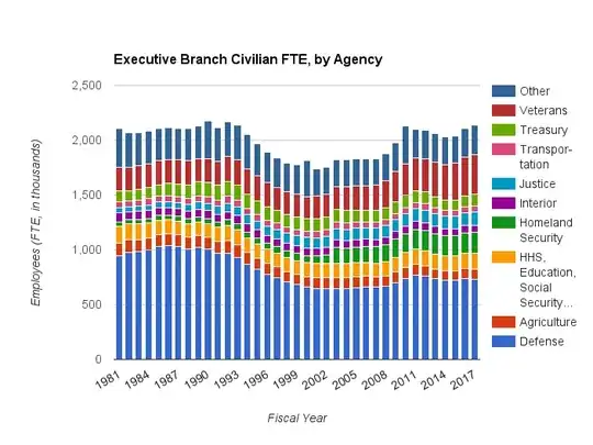 FTE by agency