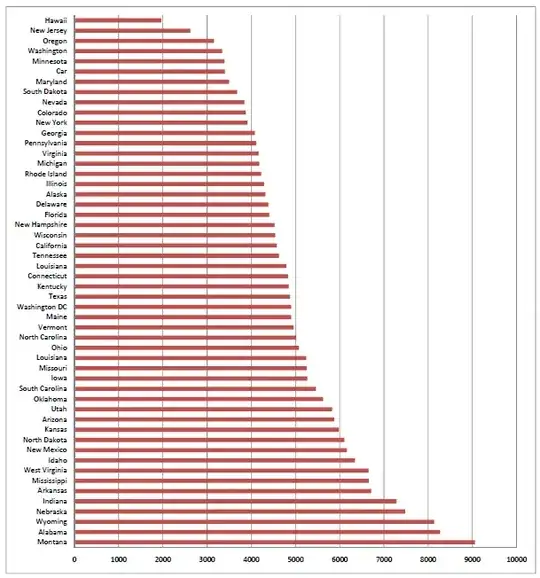 Passenger-miles for buses in the US