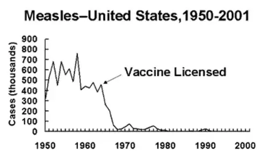 Cases of measles in the US, 1960-2001 (CDC)