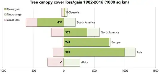 South America Tree loss