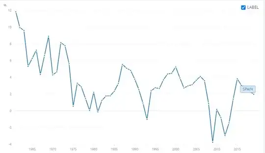 evolution growth GDP