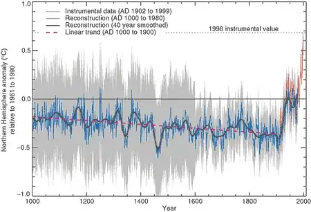 1000 years of data
