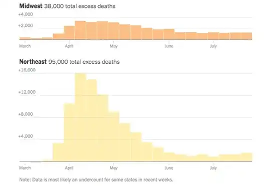 Charts, March to late July, showing 38,000 and 95,000 total excess deaths in the Midwest and Northeast respectively
