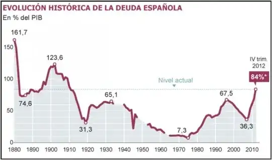 Spain debt as percent of GDP 1880 and more