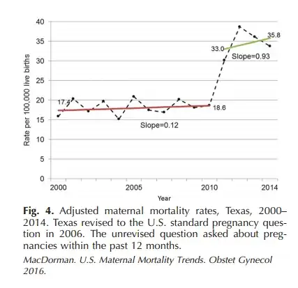 maternal mortality rate texas 2014 rises to 35.8