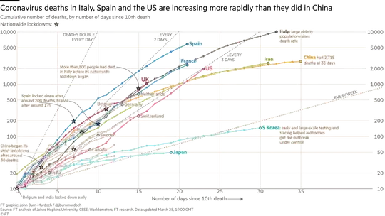 Line graph of COVID-19 deaths between countries