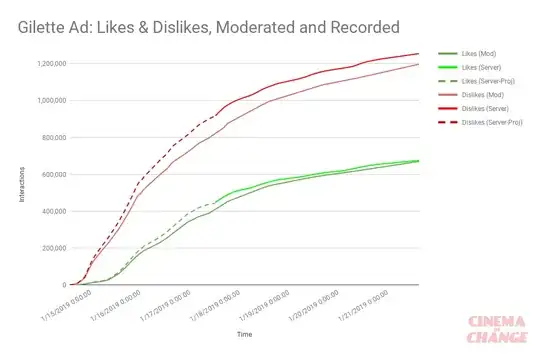 Graph comparing filtered versus non-filtered likes