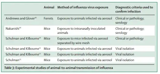 List of studies