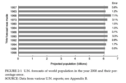 errors in UN population forecasts for the year 2000 from ref 1