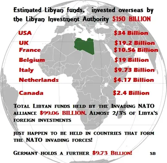 Estimated Libyan Funds, Invested over