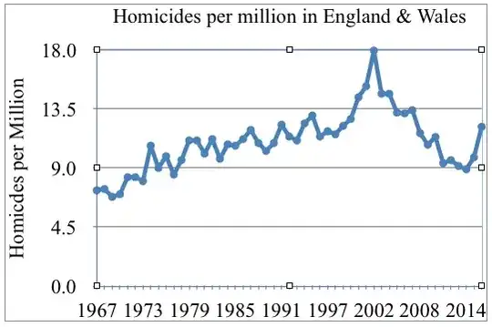 Homicides per million in England and Wales graph