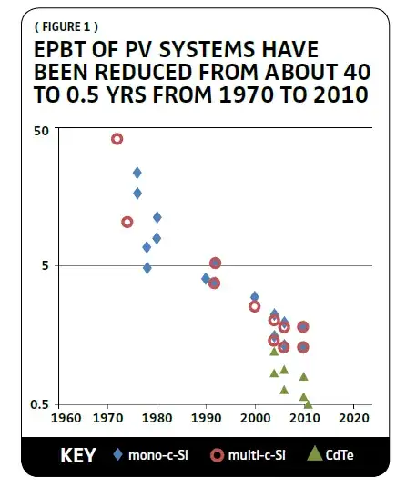 Energy payback time of PV has dropped from around 40 years to 0.5 years