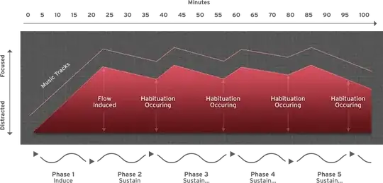 Concentration sequence