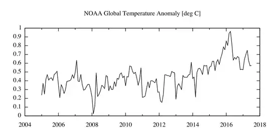 Plot of monthly global temperature anomalies, from January 2005 to June 2017