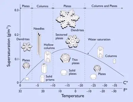 Snowflakes