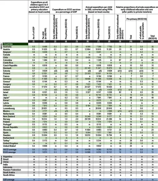 Financing of early childhood education and care (ISCED 0) and change in expenditure (2018)