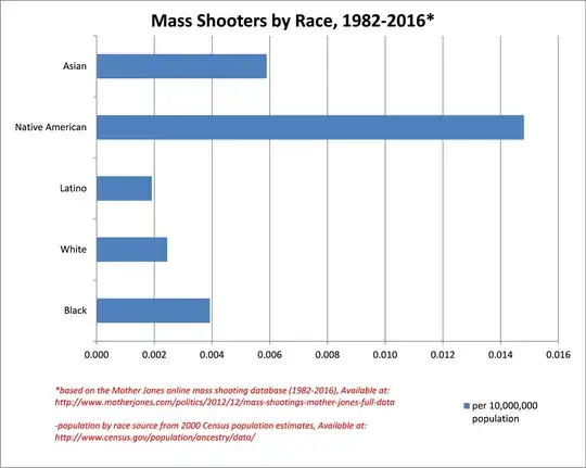 Mass Shootings By Race Per Capita