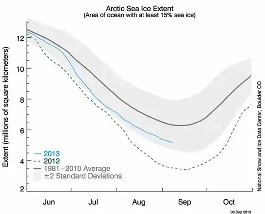 Graph of Arctic sea ice