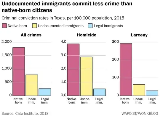 Chart showing criminal conviction rates in Texas