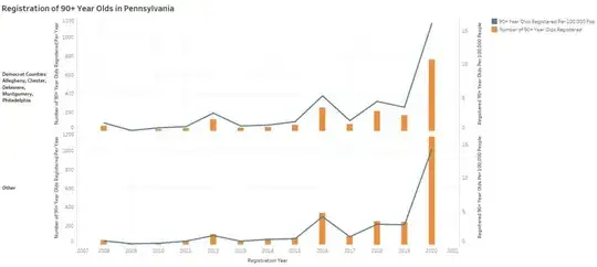 Graph of registered voters by age