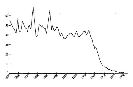 Annual death rate per 1000 total births from maternal mortality in England and Wales (1850-1970)
