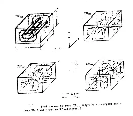 rectangular resonant cavity modes