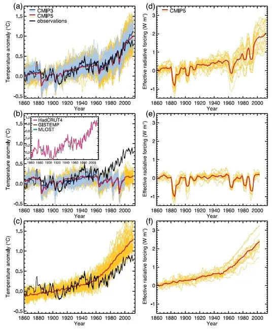 IPCC AR5, Figure 10.1