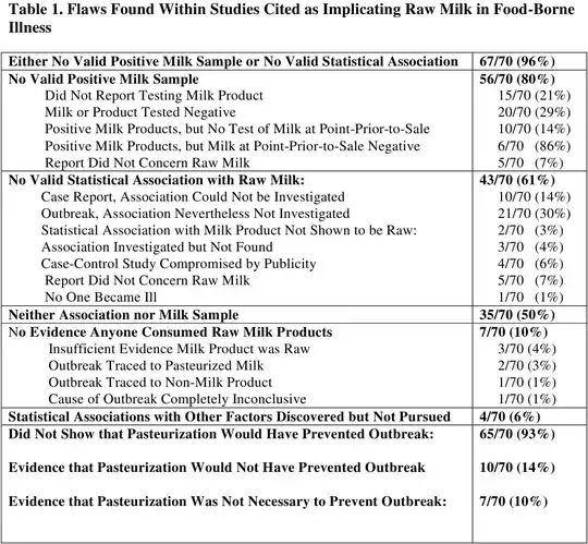 Flaws found in anti-raw milk studies