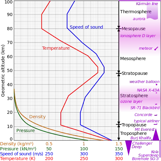 Speed of sound graph