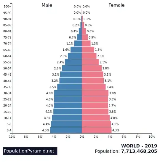 Age-Sex pyramid of the world