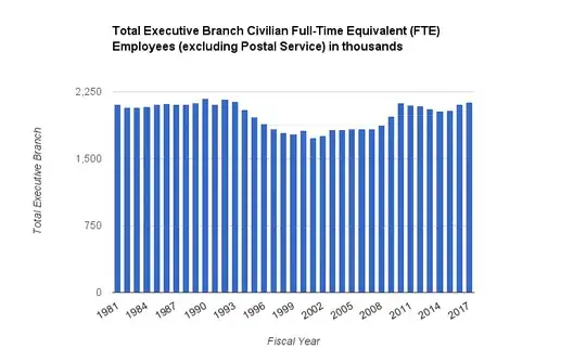 Total Executive Branch Civilian Full-Time Equivalent (FTE) Employees (excluding Postal Service)