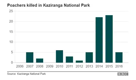Graph of Poachers killed by year