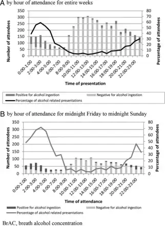 Hourly attendance and % alcohol related