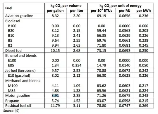 emissions table