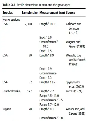 Penis size differences between human populations