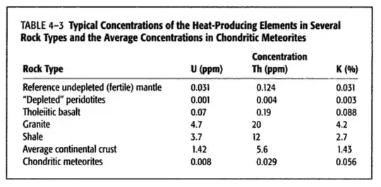 Typical Concentrations of the Heat-Producing Elements in Several Rock Types