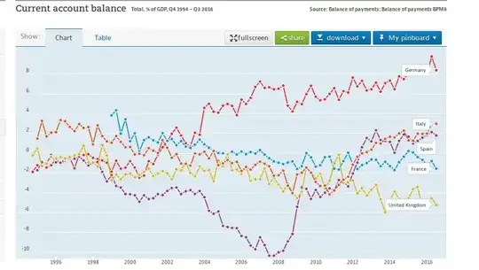 current balance account expressed as percentage of GDP, OECD