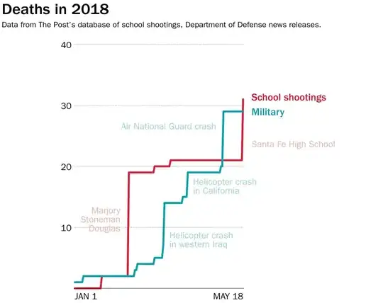Graph showing cumulative deaths over 2018